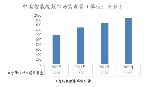 中國(guó)智能視頻市場(chǎng)需求量