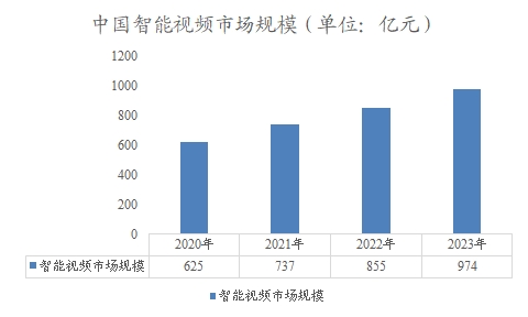 中國(guó)智能視頻市場(chǎng)規(guī)模