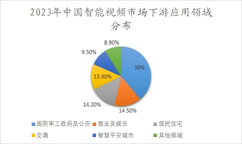 2023年中國(guó)智能視頻市場(chǎng)下游應(yīng)用領(lǐng)域分布