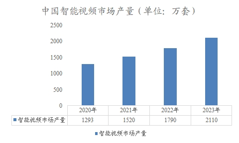 中國(guó)智能視頻市場(chǎng)產(chǎn)量
