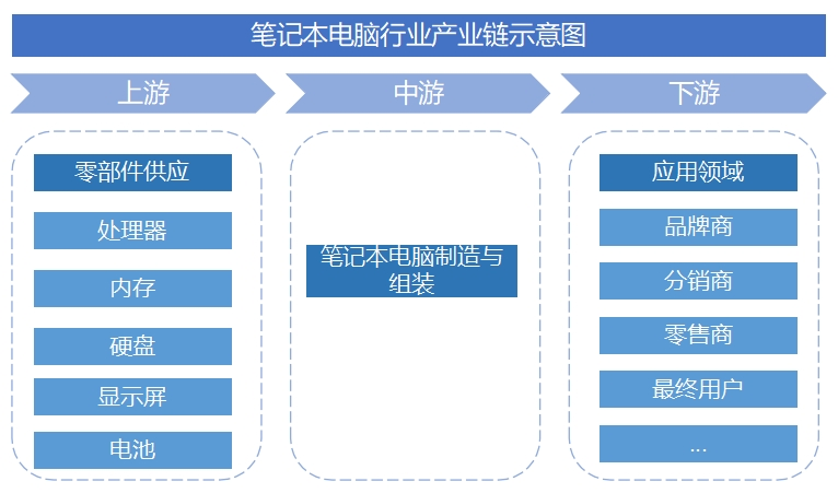 筆記本電腦行業(yè)產(chǎn)業(yè)鏈