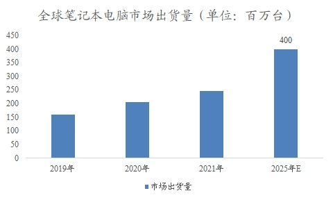 全球筆記本電腦市場(chǎng)出貨量