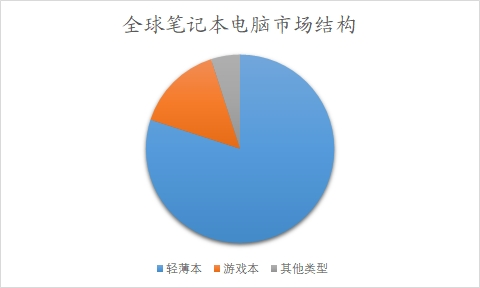 全球筆記本電腦市場(chǎng)結(jié)構(gòu)