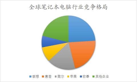 全球筆記本電腦行業(yè)競(jìng)爭(zhēng)格局
