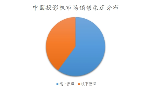 中國(guó)投影機(jī)市場(chǎng)銷售渠道分布