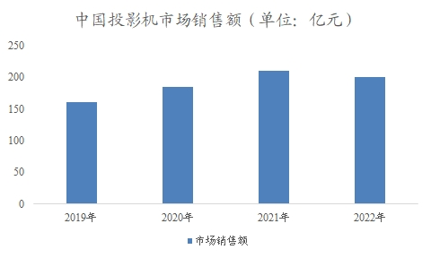 中國(guó)投影機(jī)市場(chǎng)銷售額