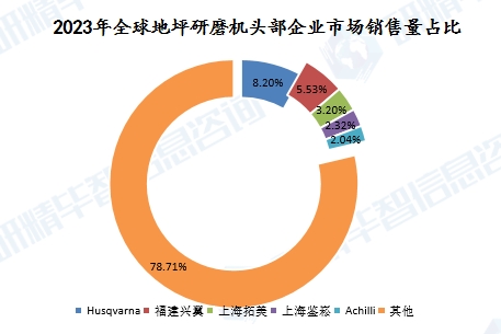 2023年全球地坪研磨機(jī)頭部企業(yè)市場(chǎng)銷售量占比