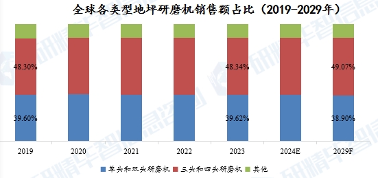 全球各類型地坪研磨機(jī)銷售額占比（2019-2029年）