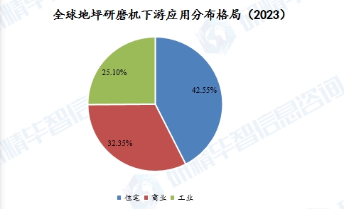 全球地坪研磨機(jī)下游應(yīng)用分布格局（2023）