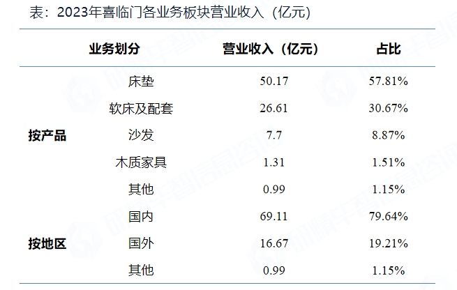2023年喜臨門(mén)各業(yè)務(wù)板塊營(yíng)業(yè)收入（億元）