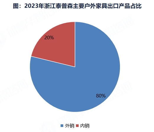 2023年浙江泰普森主要戶外家具出口產(chǎn)品占比