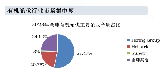 有機(jī)光伏行業(yè)市場集中度