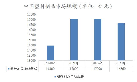 中國(guó)塑料制品市場(chǎng)規(guī)模