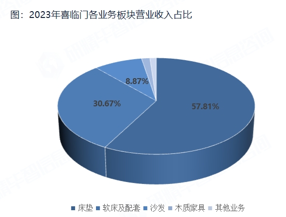 2023年喜臨門(mén)各業(yè)務(wù)板塊營(yíng)業(yè)收入占比