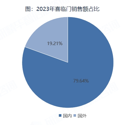 2023年喜臨門(mén)銷(xiāo)售額占比