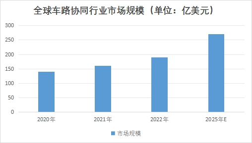 全球車路協(xié)同行業(yè)市場規(guī)模