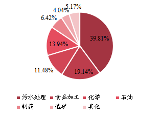 全球臥螺離心機(jī)下游行業(yè)分布(2021) 全球臥螺離心機(jī)下游行業(yè)分布(2021)