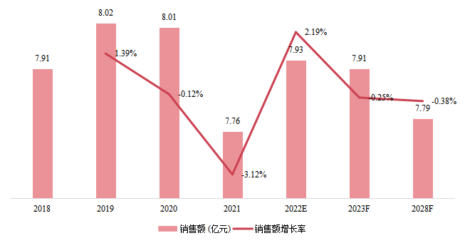 日本臥螺離心機(jī)銷售額(億元)及增長率 (2018-2028年) 日本臥螺離心機(jī)銷售額(億元)及增長率 (2018-2028年)
