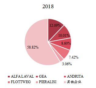 2018年全球臥螺離心機(jī)頭部企業(yè)市場占比 2018年全球臥螺離心機(jī)頭部企業(yè)市場占比