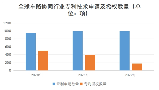 全球車路協(xié)同行業(yè)專利技術(shù)申請及授權(quán)數(shù)量