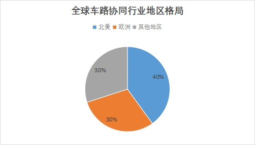 全球車路協(xié)同行業(yè)地區(qū)格局