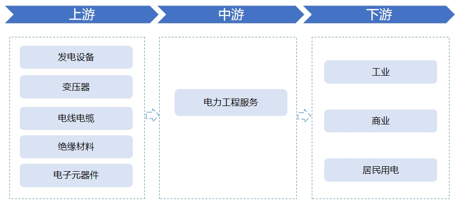 電力建設(shè)行業(yè)產(chǎn)業(yè)鏈
