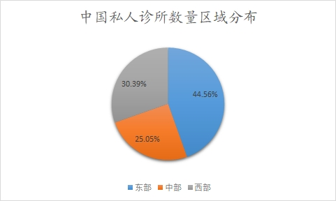 中國私人診所數(shù)量區(qū)域分布