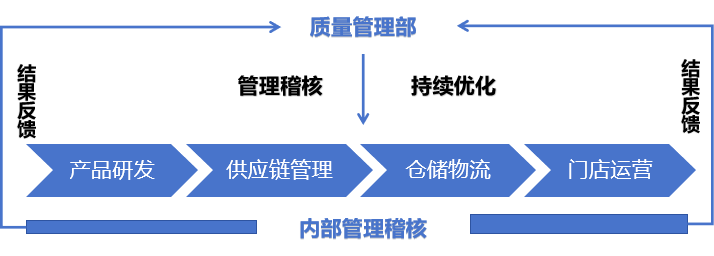 瑞幸咖啡供應鏈管理