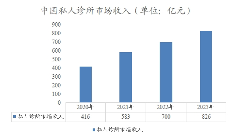 中國私人診所市場收入