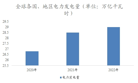 全球各國、地區(qū)電力發(fā)電量