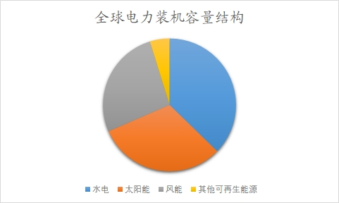 全球電力裝機容量結(jié)構(gòu)