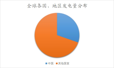 全球各國、地區(qū)發(fā)電量分布