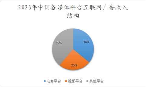 2023年中國各媒體平臺互聯(lián)網(wǎng)廣告收入結(jié)構(gòu)