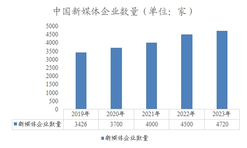 中國新媒體企業(yè)數(shù)量