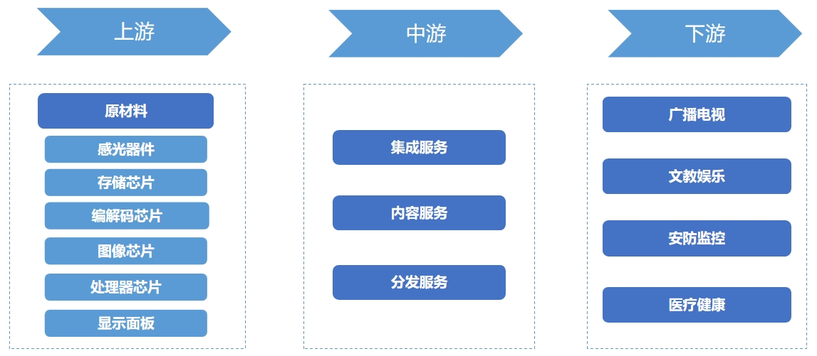 智能視頻行業(yè)產(chǎn)業(yè)鏈