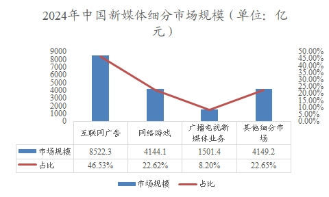 2024年中國新媒體細分市場規(guī)模