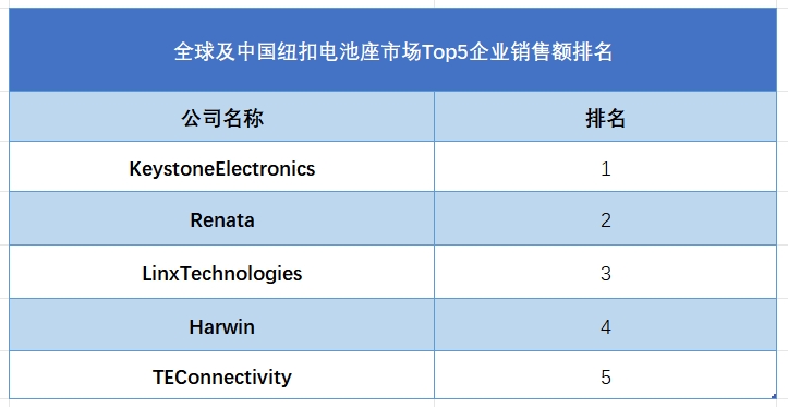 全球紐扣電池座行業(yè)排行榜