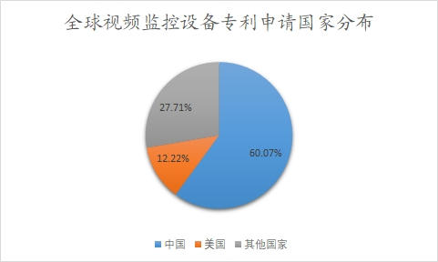 全球視頻監(jiān)控設(shè)備專利申請(qǐng)國(guó)家分布