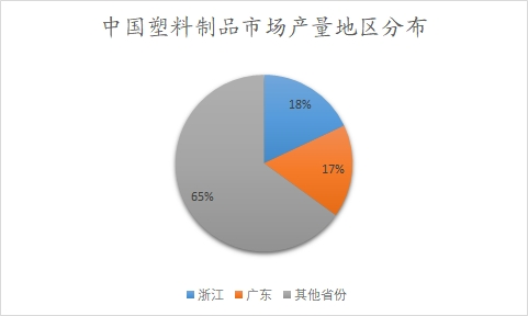 中國塑料制品市場產(chǎn)量地區(qū)分布