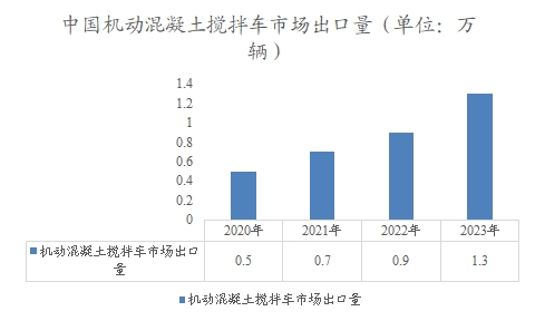中國機(jī)動混凝土攪拌車市場出口量