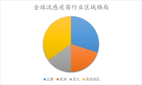 全球流感疫苗行業(yè)區(qū)域格局