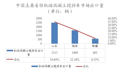 中國主要省份機(jī)動混凝土攪拌車市場出口量