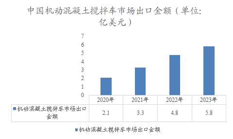 中國機(jī)動混凝土攪拌車市場出口金額