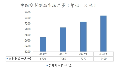 中國塑料制品市場產(chǎn)量