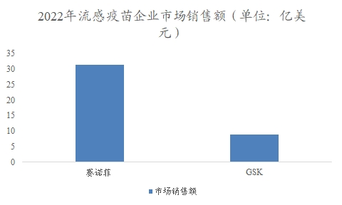2022年流感疫苗企業(yè)市場(chǎng)銷售額