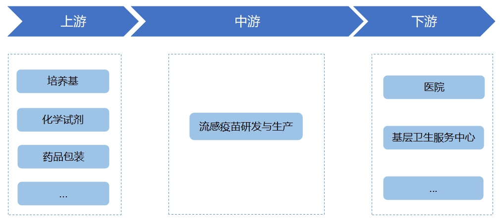 流感疫苗行業(yè)產(chǎn)業(yè)鏈