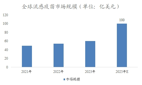 全球流感疫苗市場(chǎng)規(guī)模