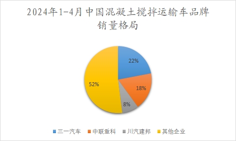 2024年1-4月中國混凝土攪拌運(yùn)輸車品牌銷量格局