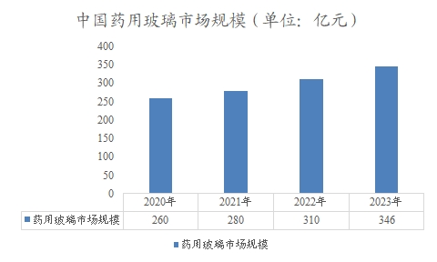 中國(guó)藥用玻璃市場(chǎng)規(guī)模