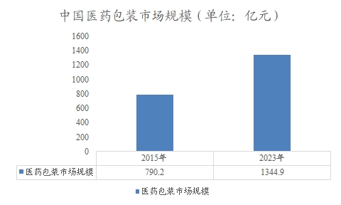 中國(guó)醫(yī)藥包裝市場(chǎng)規(guī)模